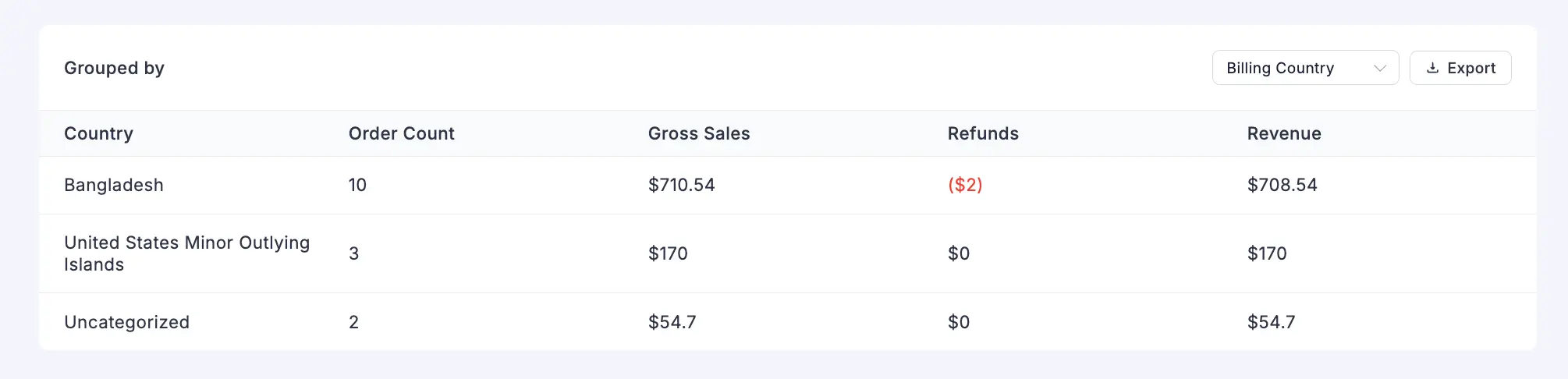 Screenshot of Revenue Report Page